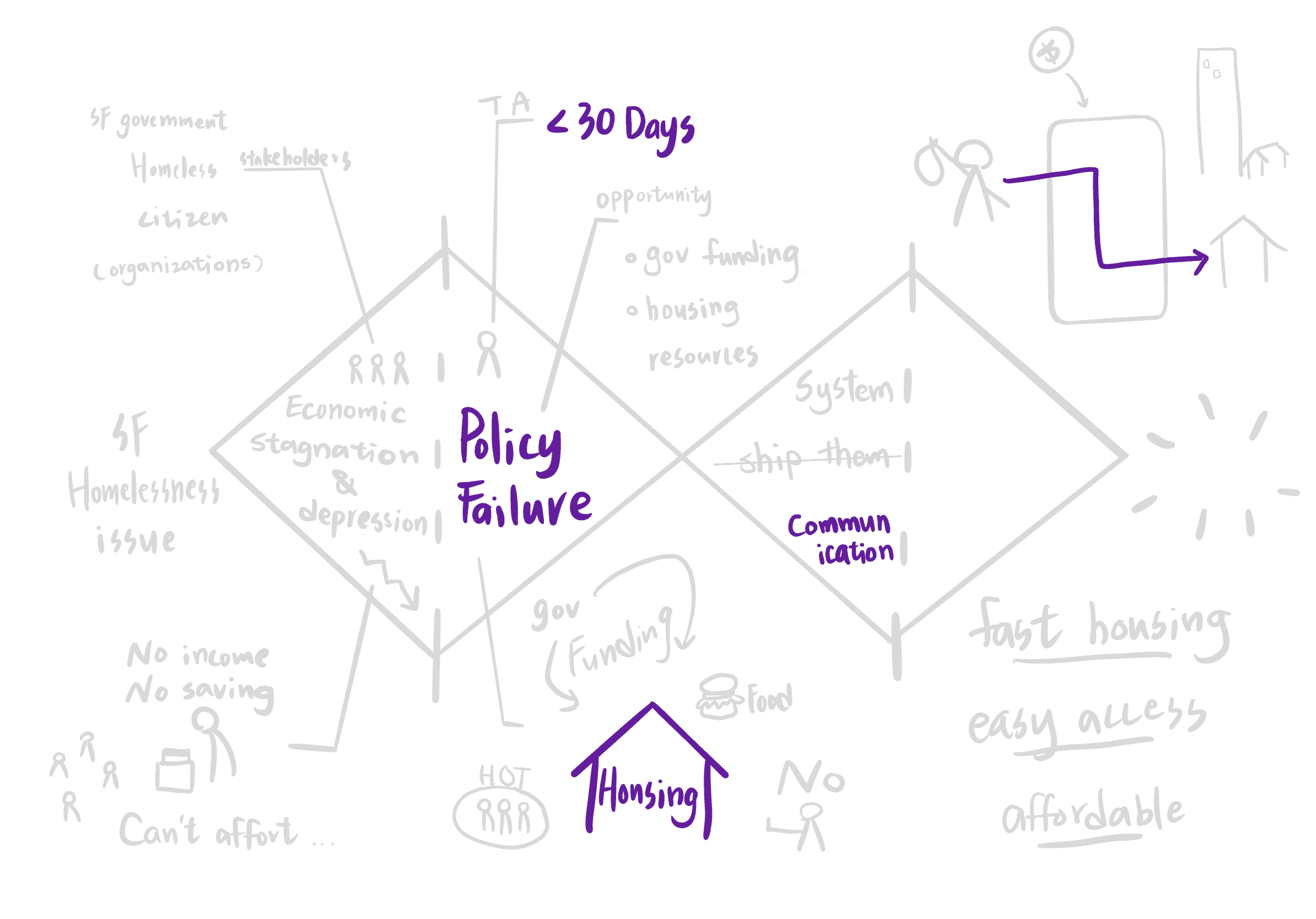 The design process mapped onto a double diamond, from discovery through delivery